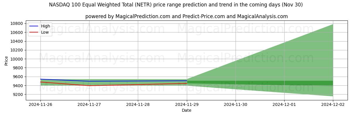 High and low price prediction by AI for NASDAQ 100 均等加重合計 (NETR) (30 Nov)