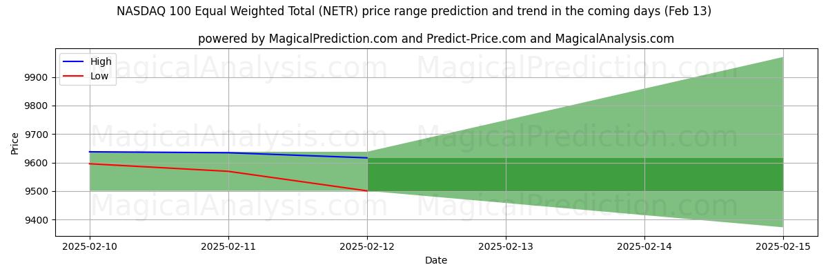 High and low price prediction by AI for 나스닥 100 동일가중총계 (NETR) (29 Jan)