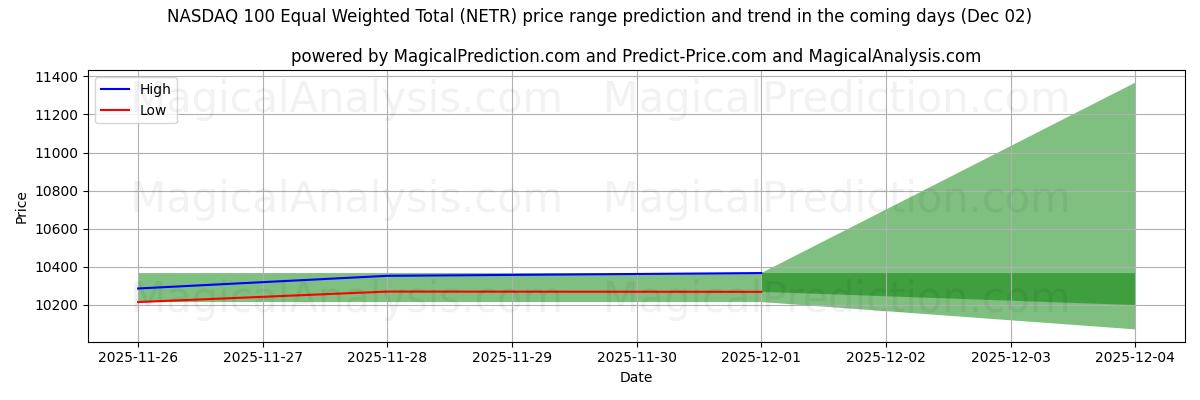 High and low price prediction by AI for NASDAQ 100 Equal Weighted Total (NETR) (02 Dec)