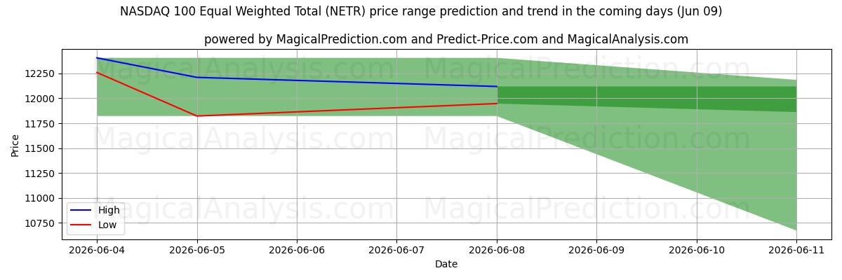 High and low price prediction by AI for NASDAQ 100 Total ponderado igual (NETR) (09 Jun)