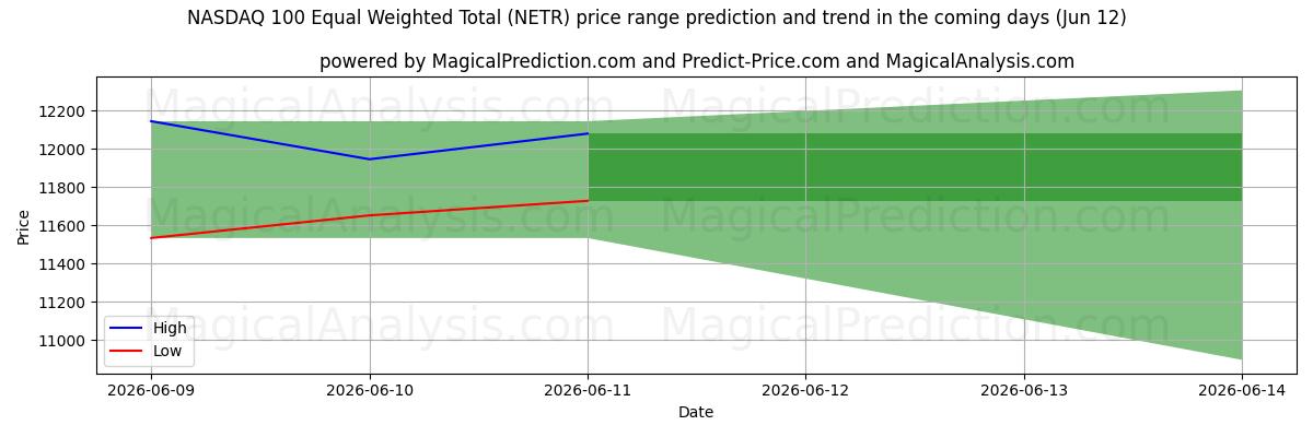 High and low price prediction by AI for NASDAQ 100 Equal Weighted Total (NETR) (12 Jun)