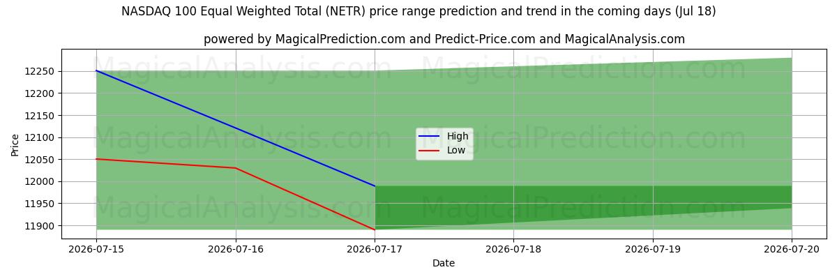 High and low price prediction by AI for NASDAQ 100 مجموع هم وزن (NETR) (18 Jul)