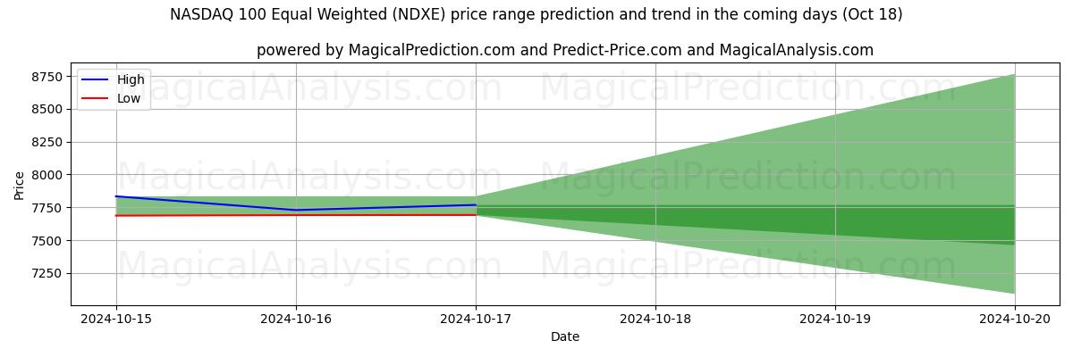 High and low price prediction by AI for NASDAQ 100 gleichgewichtet (NDXE) (18 Oct)