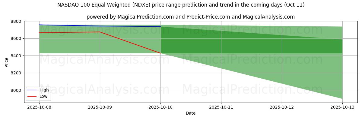 توقع السعر الأعلى والأدنى بواسطة الذكاء الاصطناعي لـ ناسداك 100 متساوي الوزن (NDXE) (11 Oct) High and low price prediction by AI for ناسداك 100 متساوي الوزن (NDXE) (11 Oct)