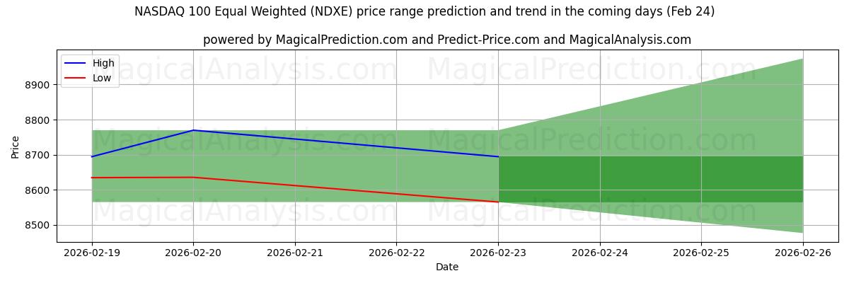High and low price prediction by AI for NASDAQ 100 gelijkgewogen (NDXE) (24 Feb)