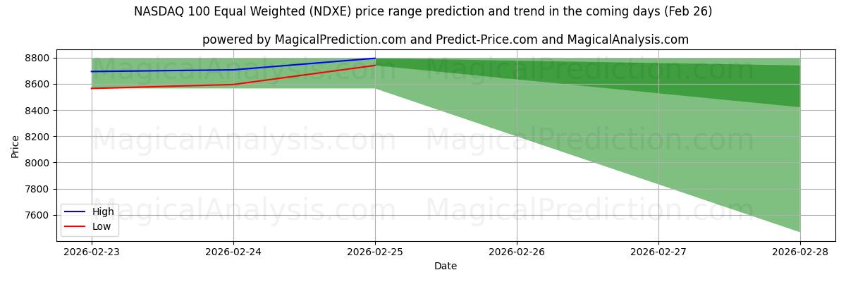 High and low price prediction by AI for NASDAQ 100 برابر وزن (NDXE) (26 Feb)