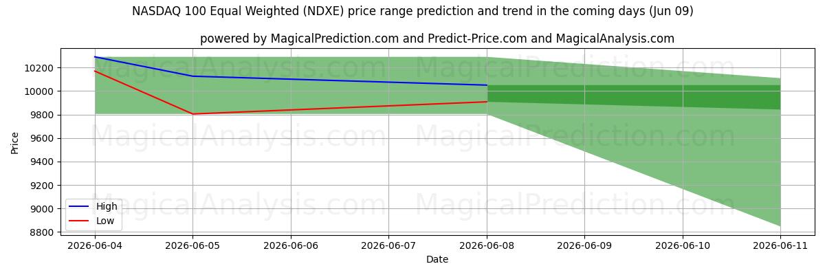 High and low price prediction by AI for 纳斯达克 100 等权重 (NDXE) (09 Jun)