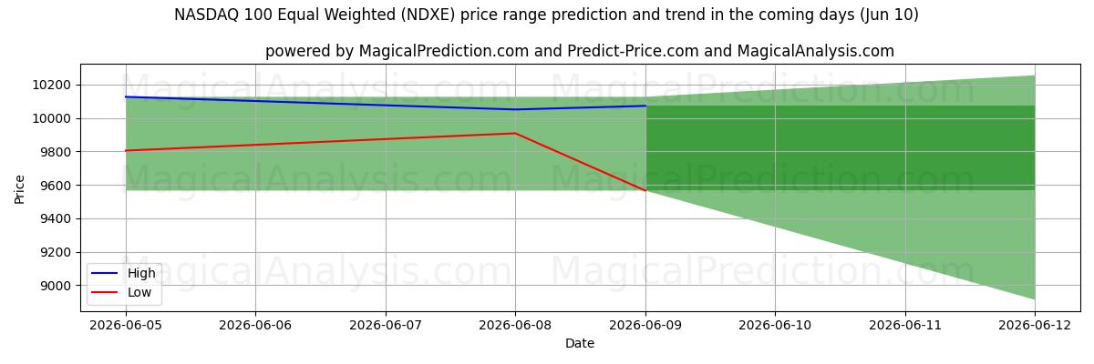 High and low price prediction by AI for ناسداك 100 متساوي الوزن (NDXE) (10 Jun)