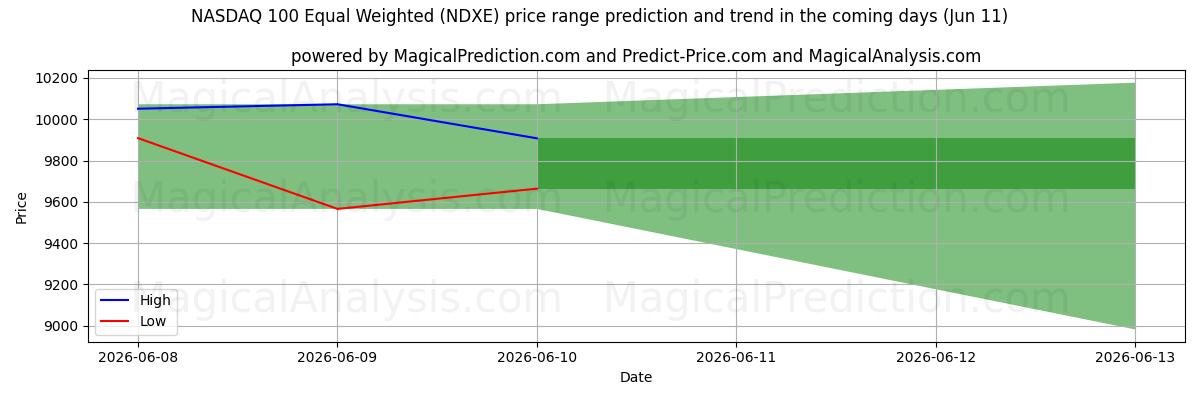 High and low price prediction by AI for NASDAQ 100 Equal Weighted (NDXE) (11 Jun)