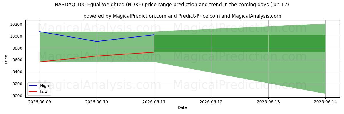 High and low price prediction by AI for NASDAQ 100 برابر وزن (NDXE) (12 Jun)