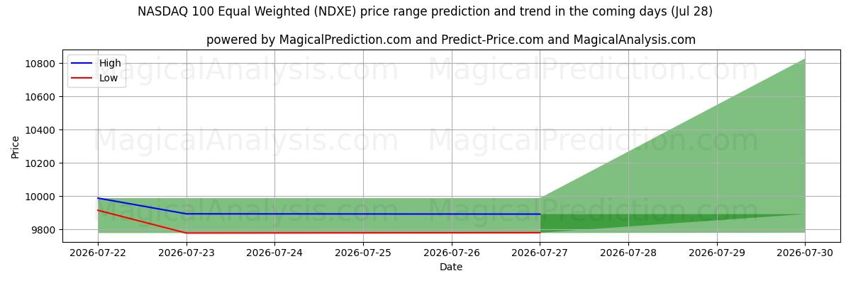 High and low price prediction by AI for Равновзвешенные индексы NASDAQ 100 (NDXE) (28 Jul)