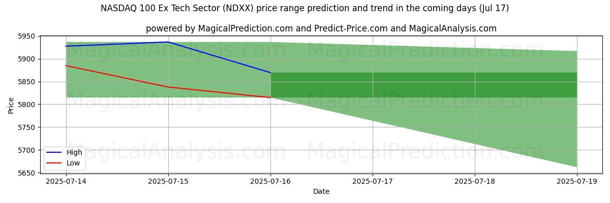 High and low price prediction by AI for NASDAQ 100 Ex Tech Sector (NDXX) (17 Jul)