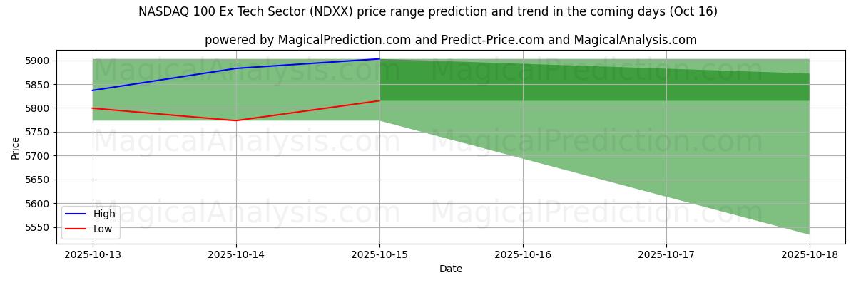 High and low price prediction by AI for NASDAQ 100 Ex Tech Sector (NDXX) (16 Oct) High and low price prediction by AI for NASDAQ 100 Ex Tech Sector (NDXX) (16 Oct)