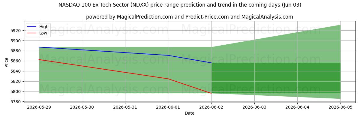 High and low price prediction by AI for ناسداك 100 قطاع التكنولوجيا السابق (NDXX) (03 Jun)