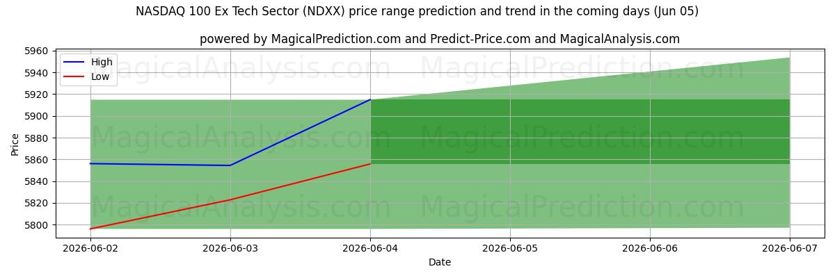 High and low price prediction by AI for NASDAQ 100 Ex Tech Sector (NDXX) (05 Jun)