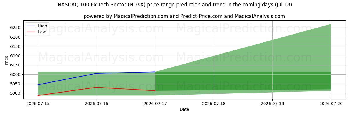 High and low price prediction by AI for NASDAQ 100 Ex Tech Sector (NDXX) (18 Jul)