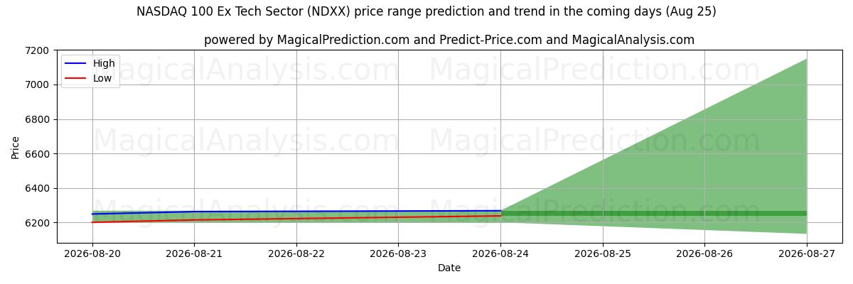 High and low price prediction by AI for NASDAQ 100 Ex Tech Sector (NDXX) (25 Aug)