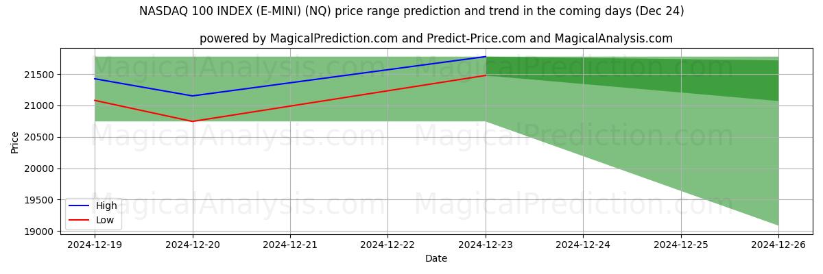 High and low price prediction by AI for NASDAQ 100 INDEX (E-MINI) (NQ) (24 Dec)