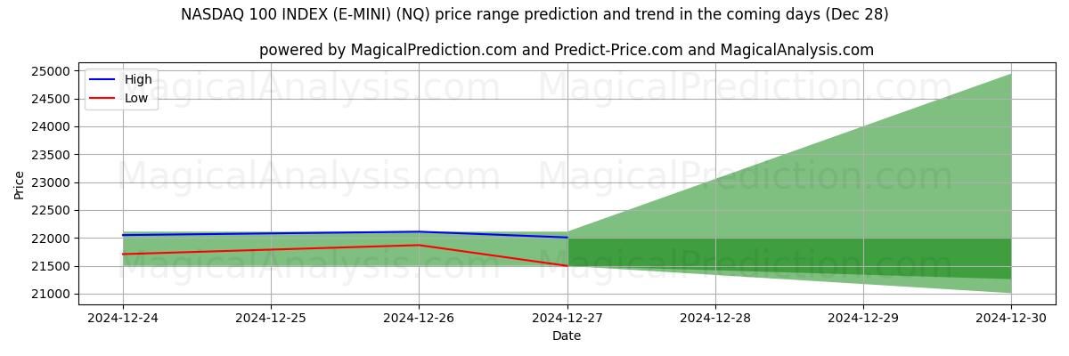 High and low price prediction by AI for NASDAQ 100 INDEX (E-MINI) (NQ) (28 Dec)