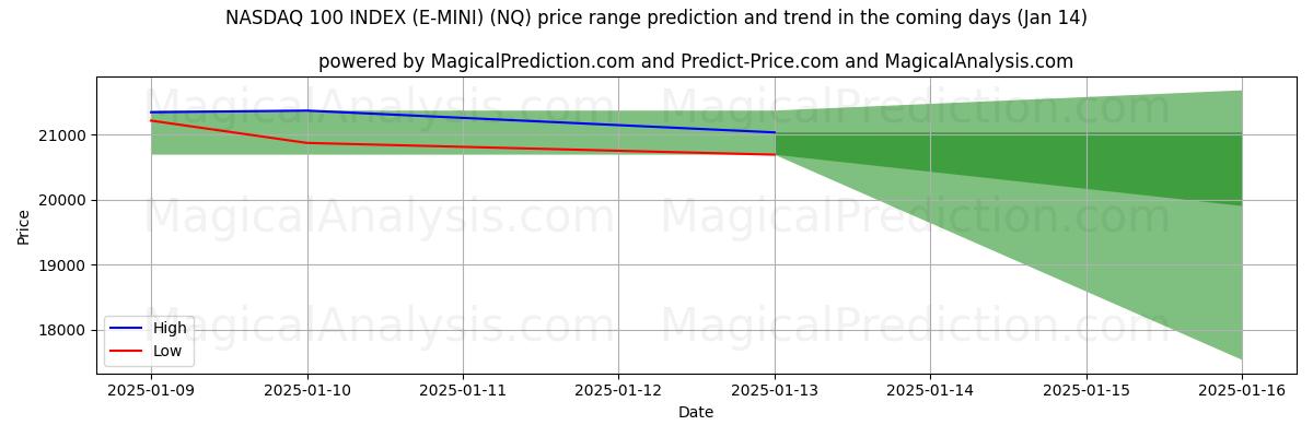 High and low price prediction by AI for INDICE NASDAQ 100 (E-MINI) (NQ) (11 Jan)