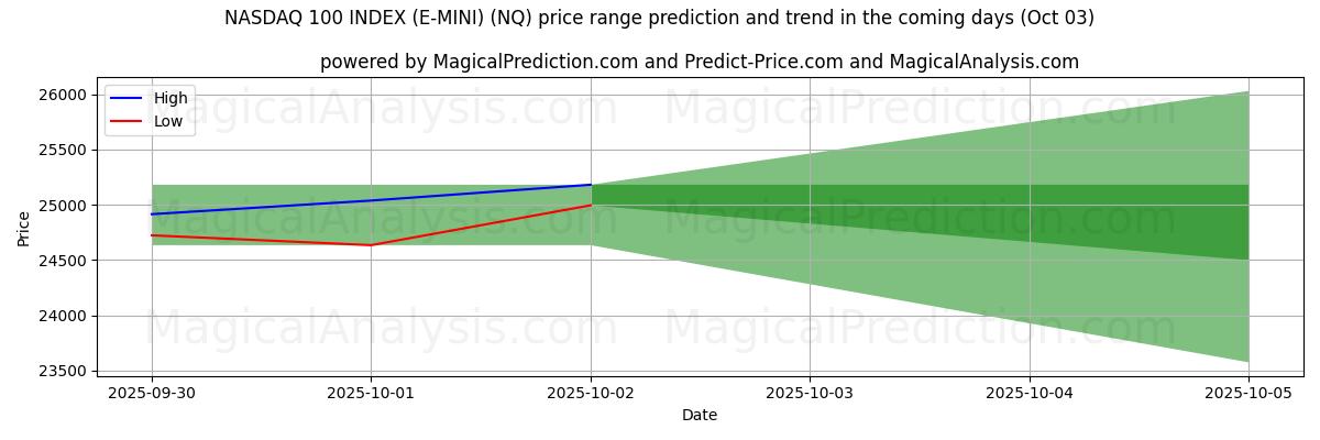 High and low price prediction by AI for NASDAQ 100 INDEX (E-MINI) (NQ) (03 Oct)