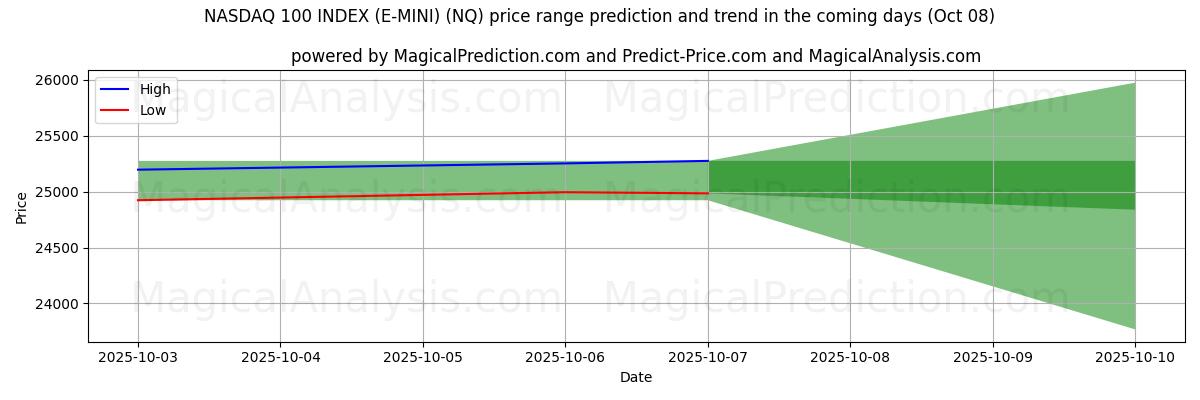 High and low price prediction by AI for NASDAQ 100 INDEX (E-MINI) (NQ) (08 Oct)
