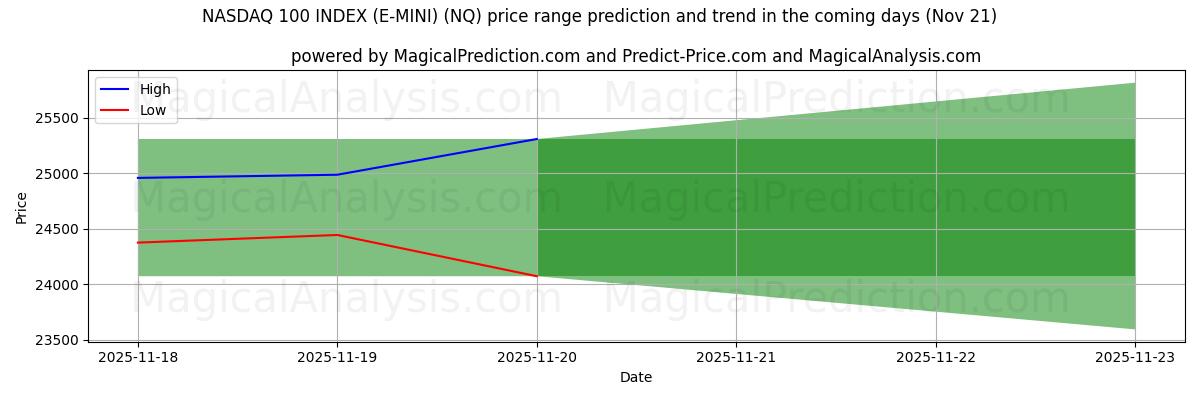 High and low price prediction by AI for ИНДЕКС NASDAQ 100 (E-MINI) (NQ) (21 Nov)