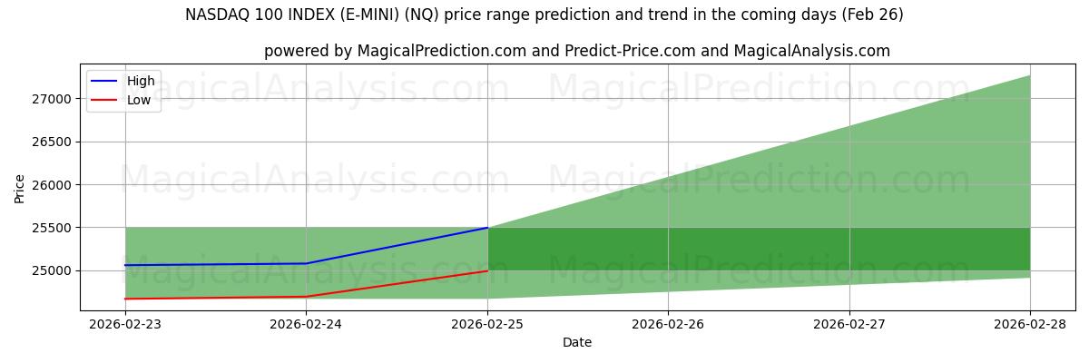High and low price prediction by AI for ИНДЕКС NASDAQ 100 (E-MINI) (NQ) (26 Feb)