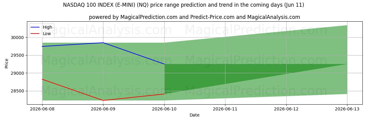 High and low price prediction by AI for NASDAQ 100 INDEX (E-MINI) (NQ) (11 Jun)