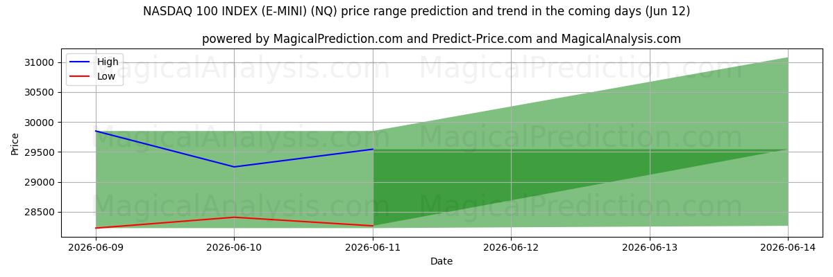 High and low price prediction by AI for INDICE NASDAQ 100 (E-MINI) (NQ) (12 Jun)