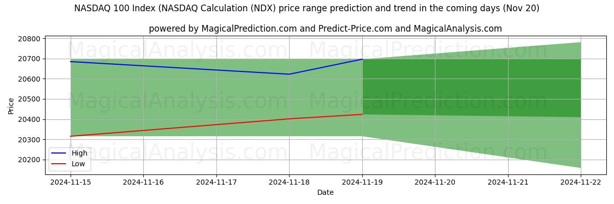 High and low price prediction by AI for NASDAQ 100 Index (NASDAQ Calculation (NDX) (20 Nov)