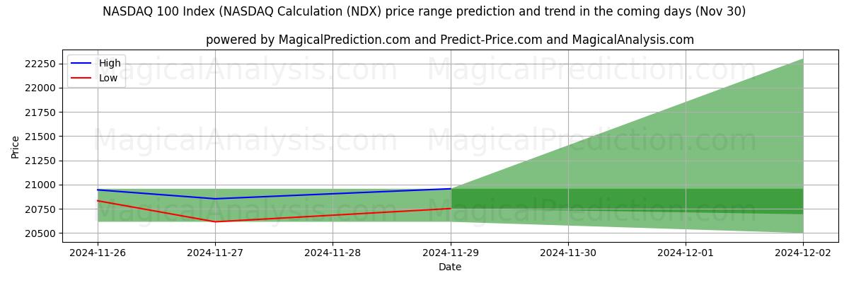 High and low price prediction by AI for NASDAQ 100 Index (NASDAQ-Berechnung (NDX) (30 Nov)