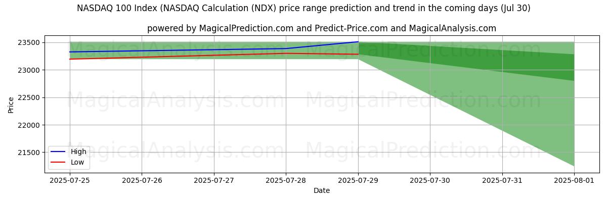 High and low price prediction by AI for شاخص NASDAQ 100 (محاسبه NASDAQ (NDX) (29 Jul)