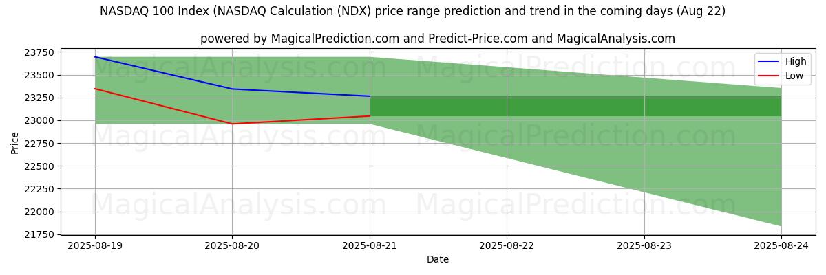 High and low price prediction by AI for NASDAQ 100 Index (NASDAQ Calculation (NDX) (22 Aug)