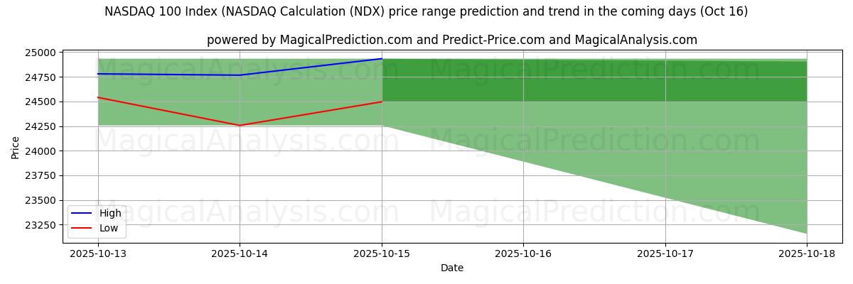 High and low price prediction by AI for NASDAQ 100 Index (NASDAQ Calculation (NDX) (16 Oct) High and low price prediction by AI for NASDAQ 100 Index (NASDAQ Calculation (NDX) (16 Oct)
