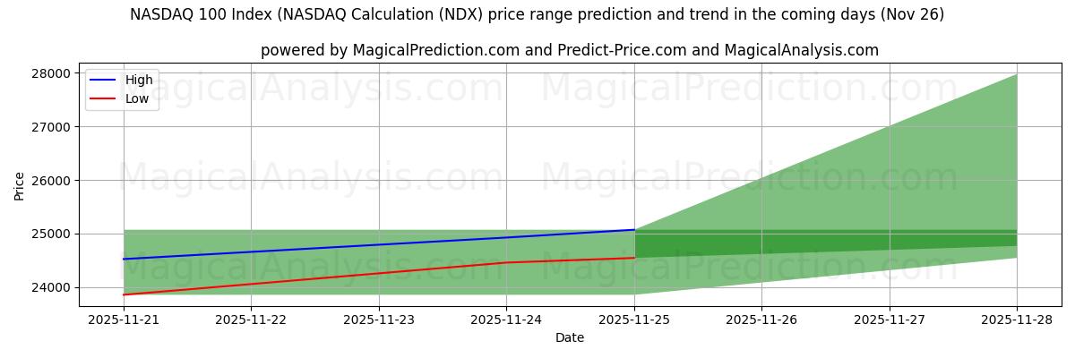 High and low price prediction by AI for مؤشر ناسداك 100 (حسابات ناسداك (NDX) (26 Nov)