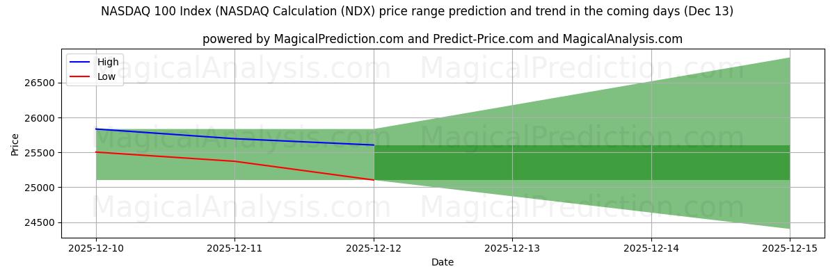 High and low price prediction by AI for NASDAQ 100 Index (NASDAQ Calculation (NDX) (13 Dec)