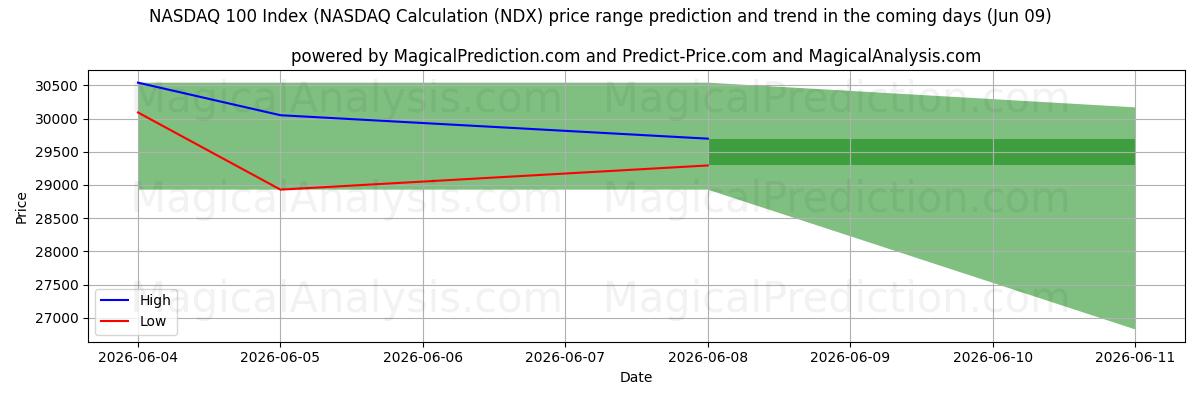 High and low price prediction by AI for NASDAQ 100-indeks (NASDAQ-beregning (NDX) (09 Jun)