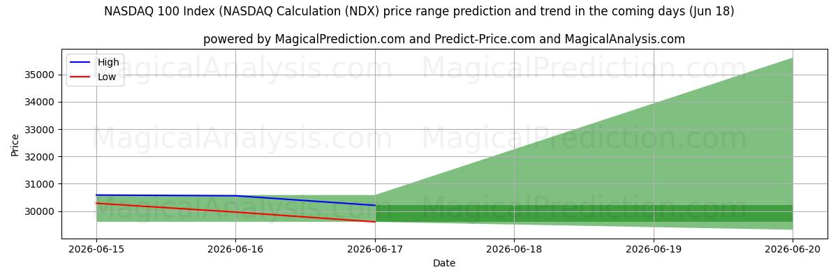 High and low price prediction by AI for مؤشر ناسداك 100 (حسابات ناسداك (NDX) (18 Jun)