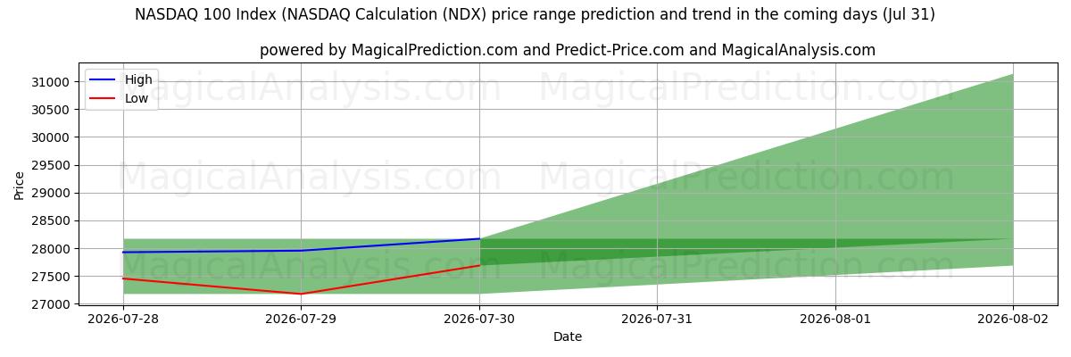 High and low price prediction by AI for NASDAQ 100 Index (NASDAQ Calculation (NDX) (31 Jul)