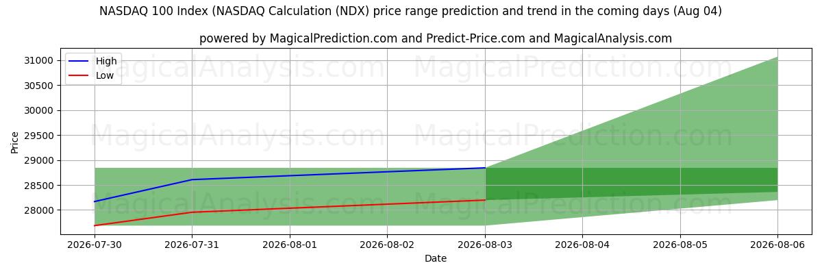 High and low price prediction by AI for مؤشر ناسداك 100 (حسابات ناسداك (NDX) (04 Aug)