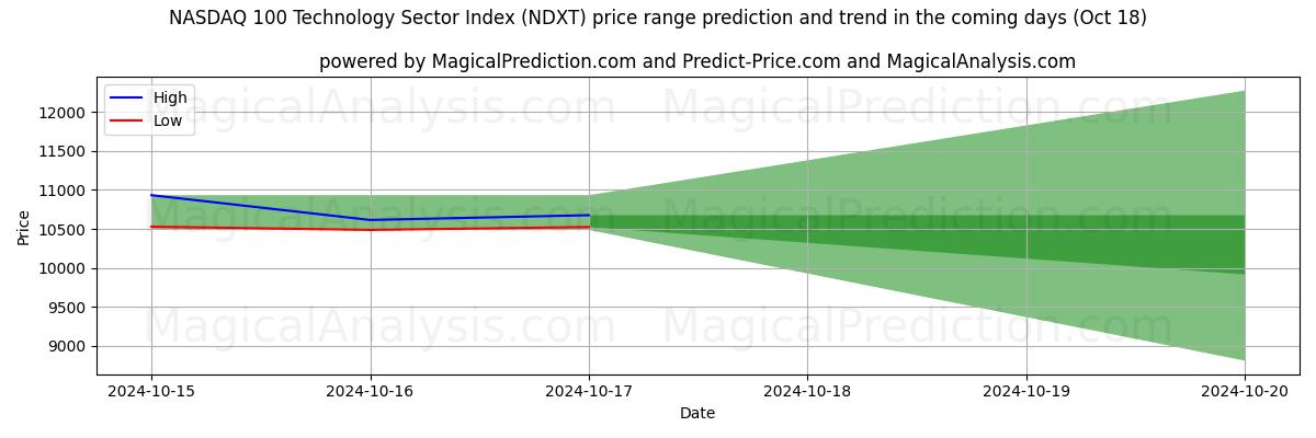 High and low price prediction by AI for NASDAQ 100 Technologiesectorindex (NDXT) (18 Oct)