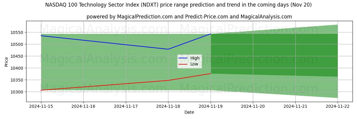 High and low price prediction by AI for NASDAQ 100 Technology Sector Index (NDXT) (20 Nov)