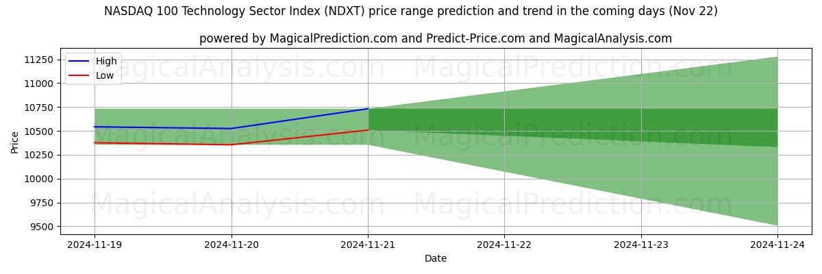 High and low price prediction by AI for مؤشر ناسداك 100 لقطاع التكنولوجيا (NDXT) (21 Nov)