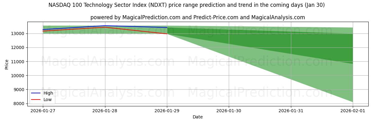 High and low price prediction by AI for NASDAQ 100 Technology Sector Index (NDXT) (30 Jan)