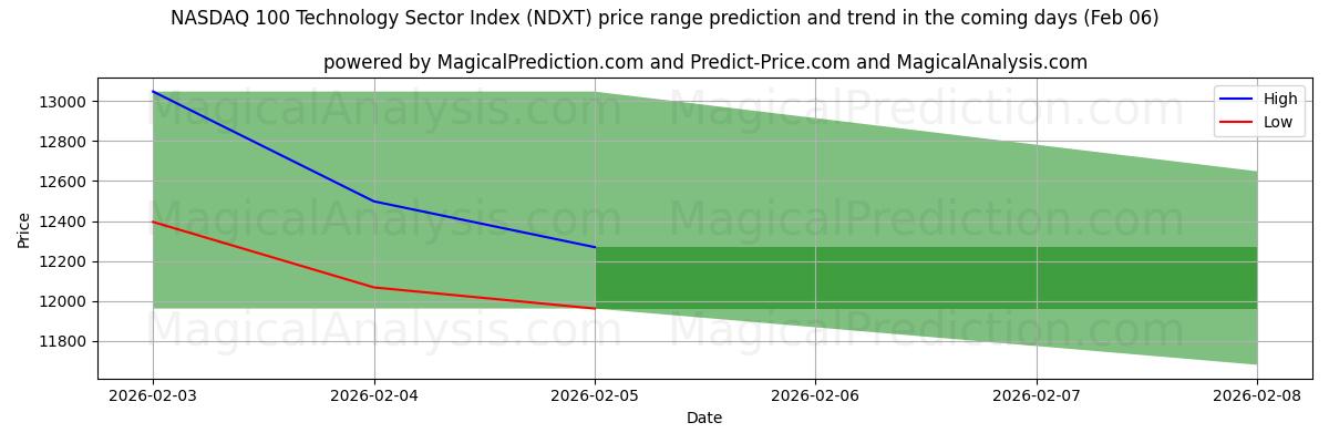 High and low price prediction by AI for NASDAQ 100 Technology Sector Index (NDXT) (06 Feb)