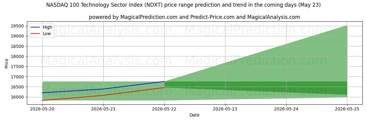 High and low price prediction by AI for NASDAQ 100 Technology Sector Index (NDXT) (23 May)