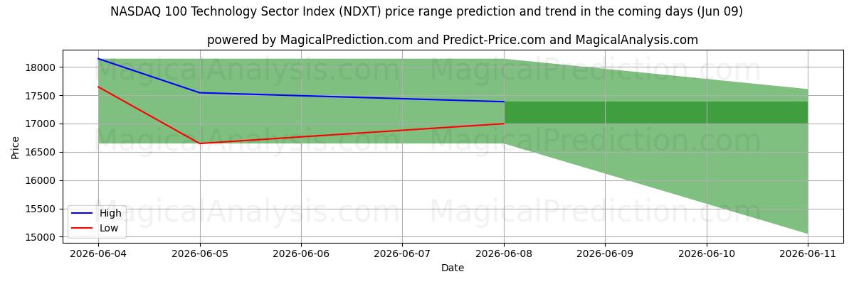 High and low price prediction by AI for NASDAQ 100 Technologiesectorindex (NDXT) (09 Jun)