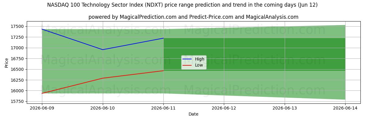 High and low price prediction by AI for NASDAQ 100 Technology Sector Index (NDXT) (12 Jun)