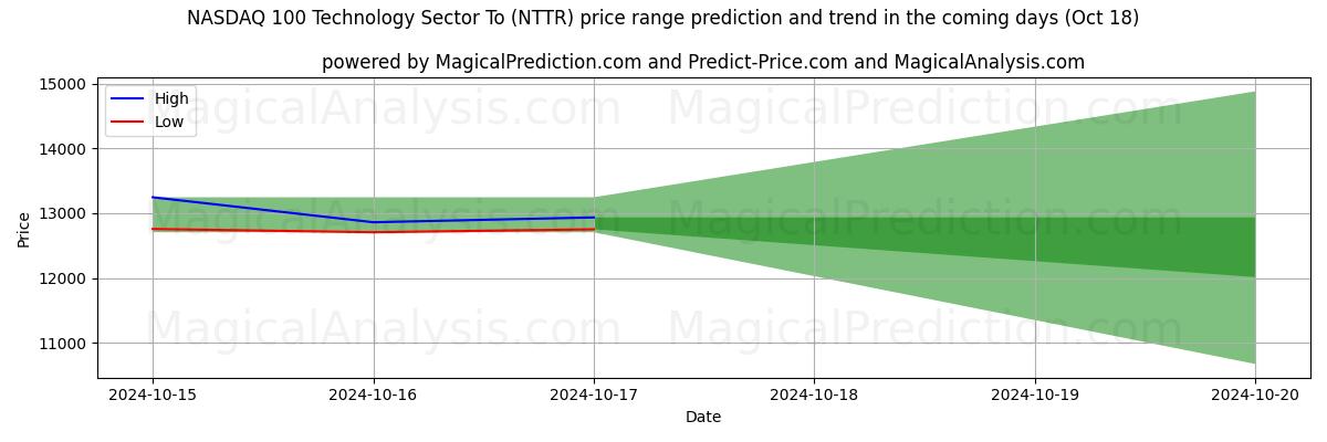 High and low price prediction by AI for Технологический сектор NASDAQ 100 (NTTR) (18 Oct)